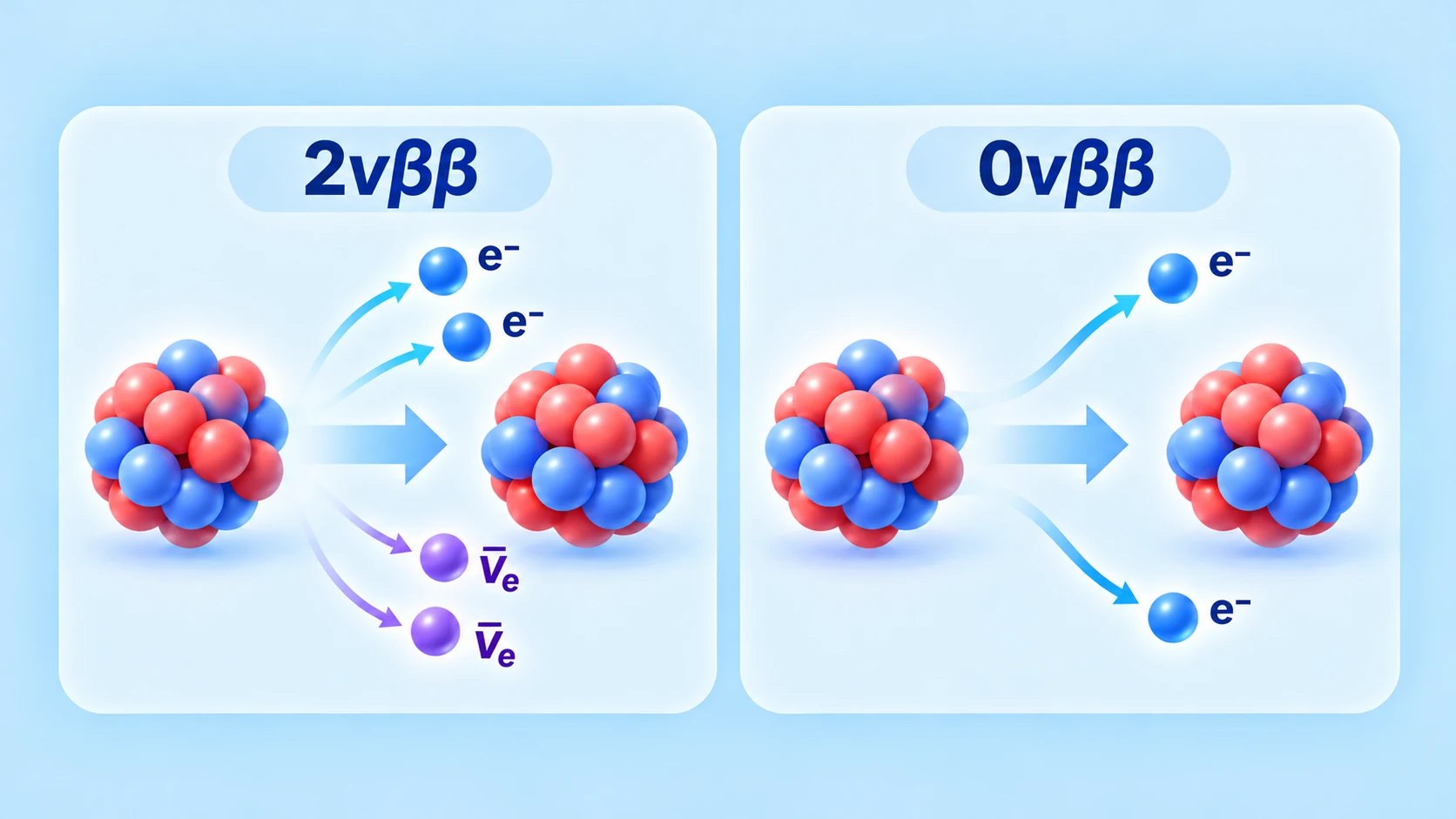 Comparación de 2νββ, con dos electrones y dos antineutrinos electrónicos, y el hipotético 0νββ, con solo dos electrones
