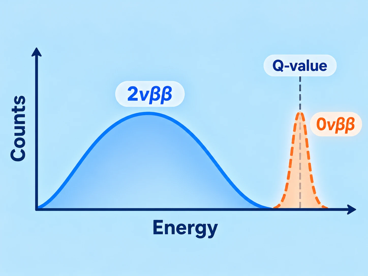 Espectro continuo de energía conjunta de dos electrones en 2νββ frente a un pico hipotético estrecho en el valor Q de 0νββ