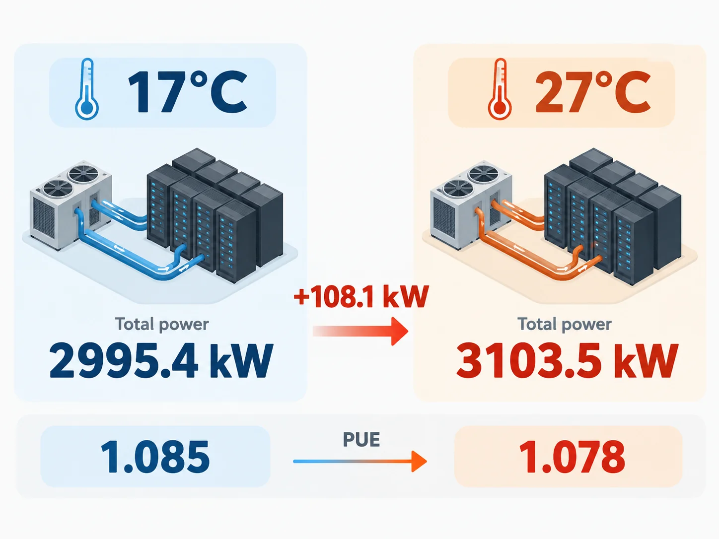 17도에서 총 2995.4kW, 27도에서 3103.5kW로 증가하면서 PUE는 하락하는 HAWK 시뮬레이션 비교