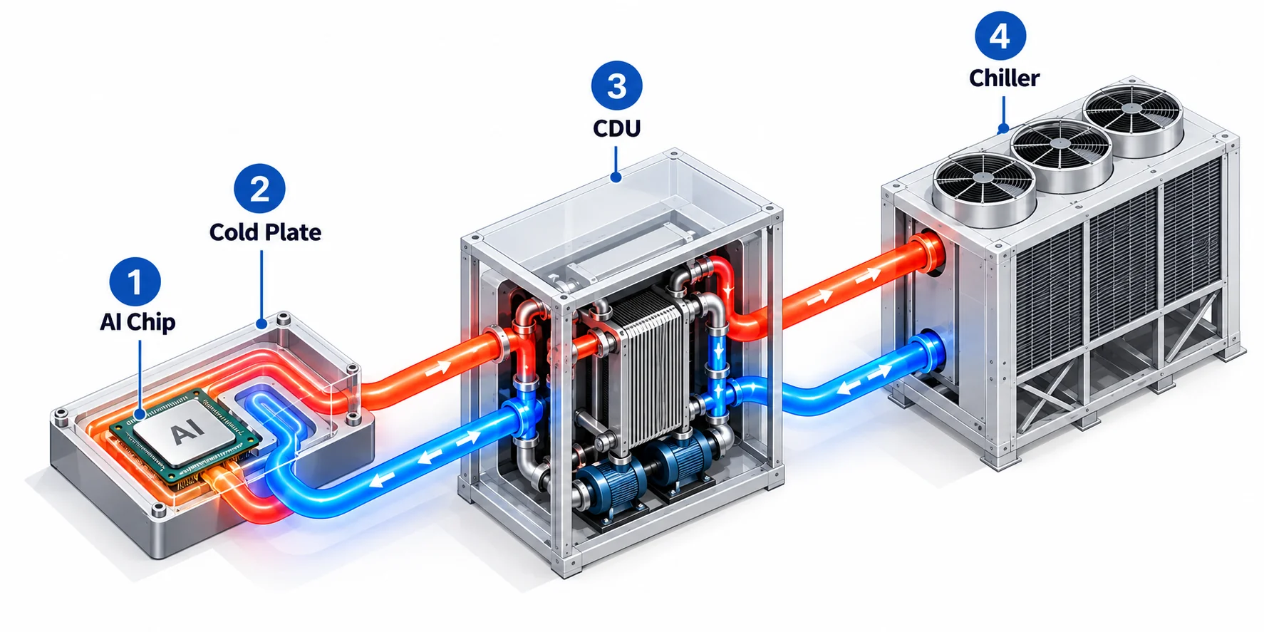 AI Chip, Cold Plate, CDU, Chiller 네 단계로 연결된 액체냉각 통합 범위 아이소매트릭 개념도