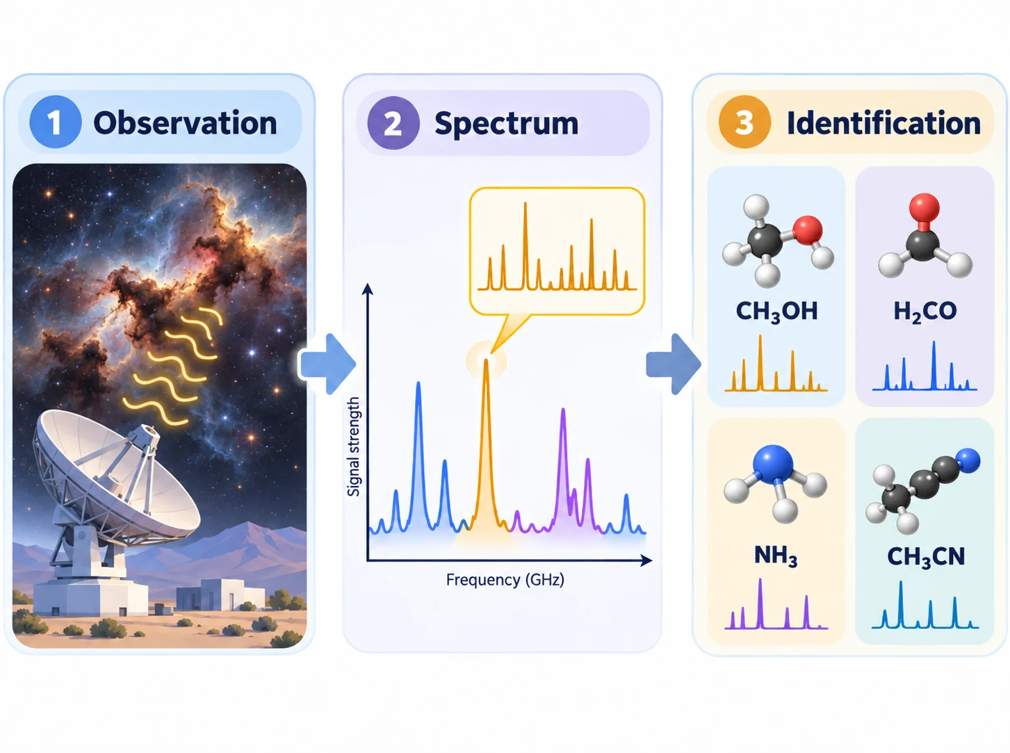 利用射电频谱特征识别星际分子的三步骤示意图。
