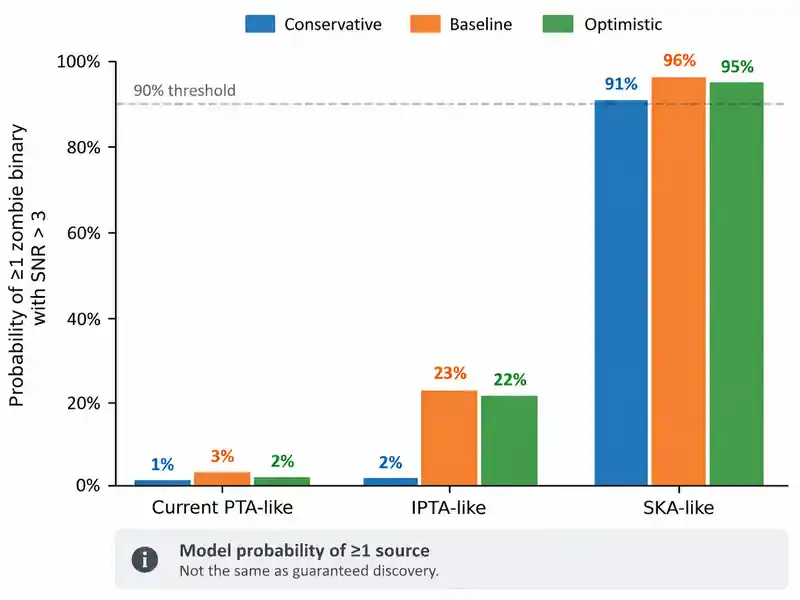 Gráfico editorial que compara probabilidades modeladas de binarias zombi con SNR superior a 3 en configuraciones similares a PTA actuales, IPTA y SKA